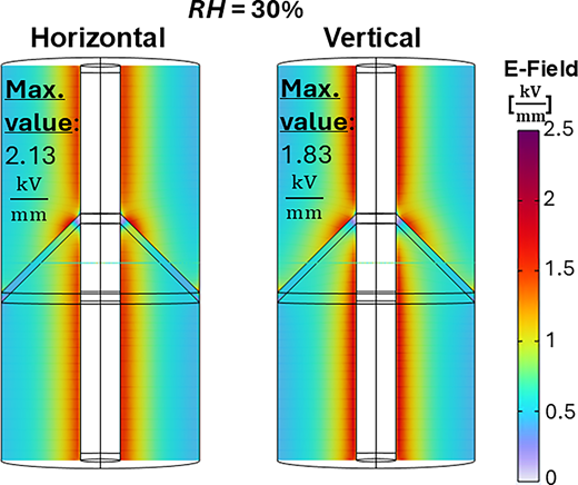 Two electric field maps compare horizontal and vertical configurations at 30 per cent relative humidity.
