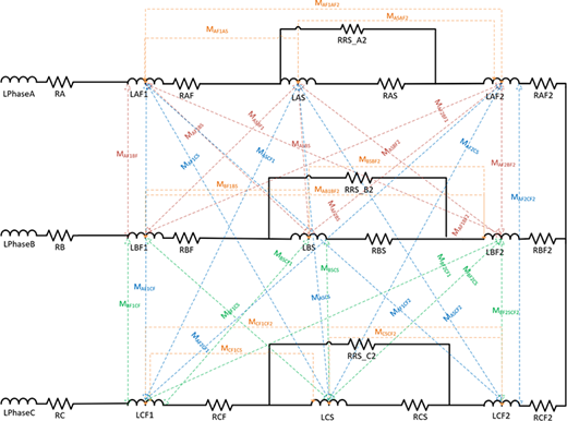 An equivalent circuit schematic detailed for modeling inter-turn short-circuits across a three-phase system (A, B, C). It depicts three horizontal parallel line structures, one for each phase. Each phase contains series and parallel combinations of inductors and resistors. Dedicated fault sections within each phase incorporate parallel resistors for short-circuit modeling. A dense web of multi-colored dotted lines connects nodes across all three phases, representing all complex mutual linkages.