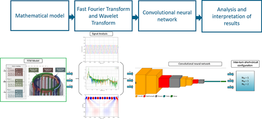 A workflow diagram links a mathematical model, signal transforms, a convolutional neural network, and result analysis for inter-turn short-circuit classification.