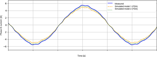 Line graph comparing measured (solid blue) and simulated FEM Model 1 (dashed orange) and Model 2 (dotted green) phase B current waveforms over time, showing Model 2’s higher fidelity.