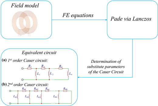 A flow diagram shows conversion from field model to equivalent Cauer circuits.