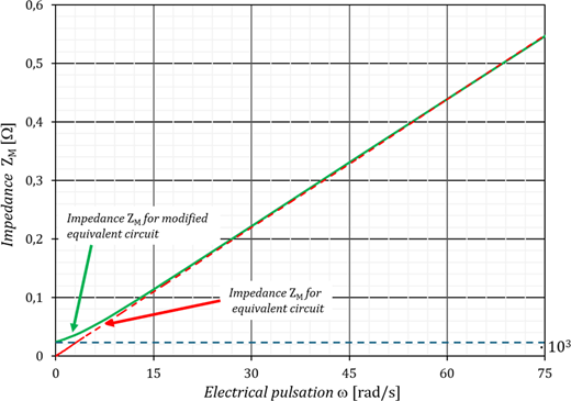 A graph compares impedance trends for classical and modified equivalent circuit over frequency.