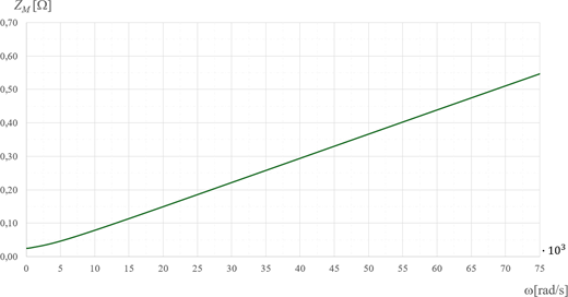A lgraph of Z M versus omega shows a steady increase from near zero at low omega to a higher value at large omega, indicating a rising trend.
