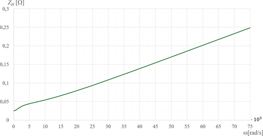 A graph of Z H versus omega shows a gradual increase from a low value at small omega to a higher value at large omega with a smooth rising trend.