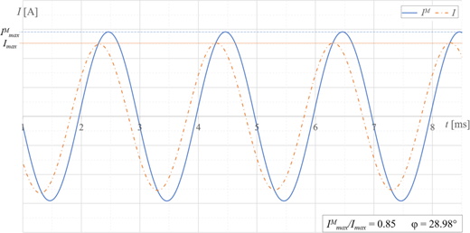 A graph of current versus time shows two sinusoidal waveforms I M and I, with I M having a higher peak and a phase difference between the two signals.