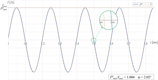A graph compares two sinusoidal currents over time, showing near identical amplitude and a small phase shift between measured and reference signals.