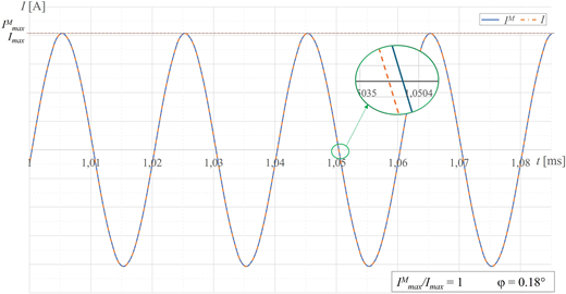 A graph compares two sinusoidal currents with identical amplitude and a very small phase difference between measured and reference signals.