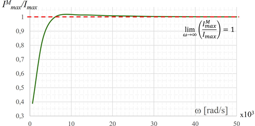 A graph shows current amplitude ratio approaching one as angular frequency increases.