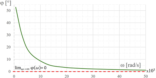 A graph shows phase angle decreasing towards zero as angular frequency increases.