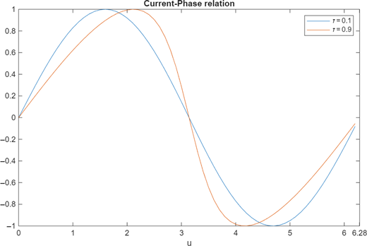 Plots of the current-phase relation for tau values 0.1 and 0.9. It deviates from sinusoidal behaviour for tau values 0.1.