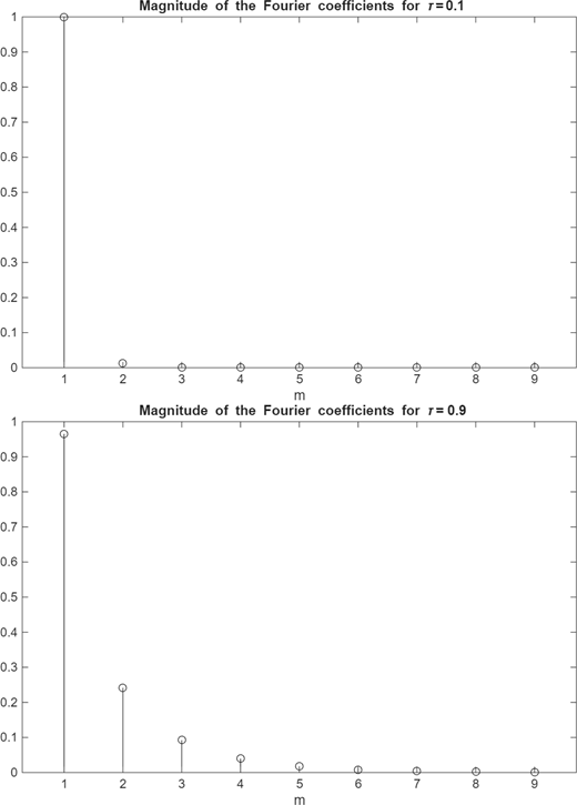 A 2-panel stem plot compares Fourier coefficient magnitudes for tau values 0.1 and 0.9 across m values 1 to 9.