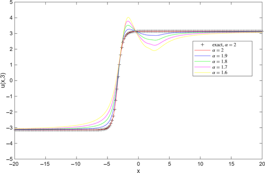A line graph of u at x at time t=3 for alpha values from 2 to 1.6.