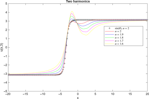 A line graph of u at x at time t=3 with two harmonics for alpha values from 2 to 1.6.