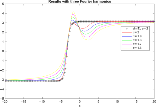 A line graph of u at x at time t=3 with three harmonics for alpha values from 2 to 1.6.