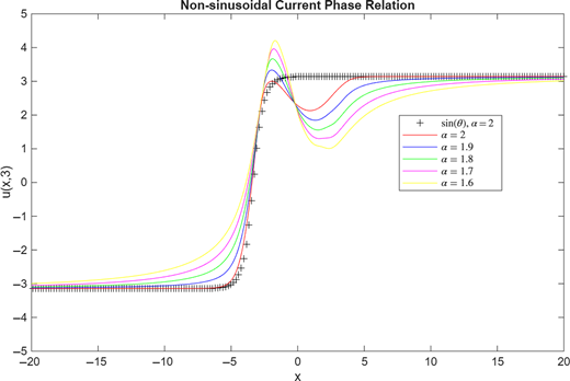 A line graph of u at x at time t=3 with a non-sinusoidal current-phase relation for alpha values from 2 to 1.6.