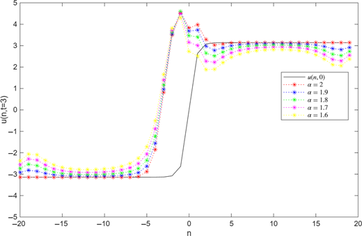 A graph of u at n at t = 3 for alpha values from 2 to 1.6 for a sinusoidal current phase relation.