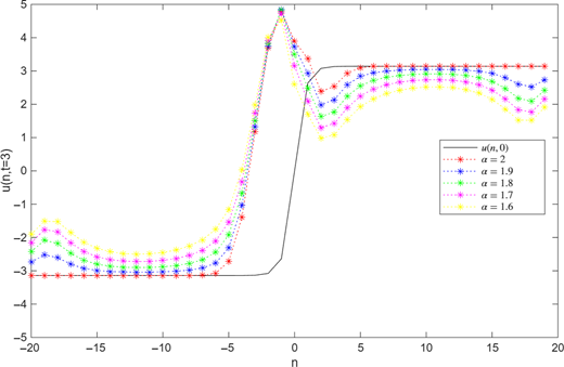 A graph of u at n at t = 3 for alpha values from 2 to 1.6 for a nonsinusoidal current phase relation.