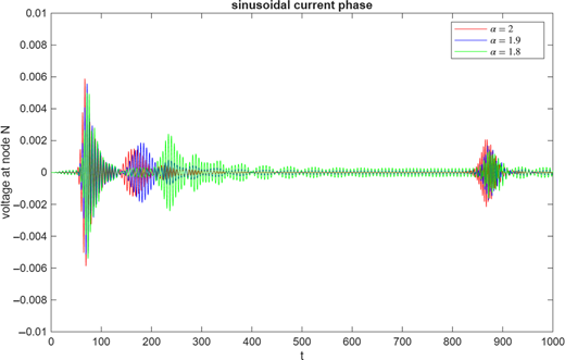 The response at the Nth node – There are bursts near t = 70 and 870.