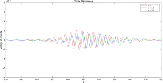 The response at the Nth node at time between t=820 and t=920.