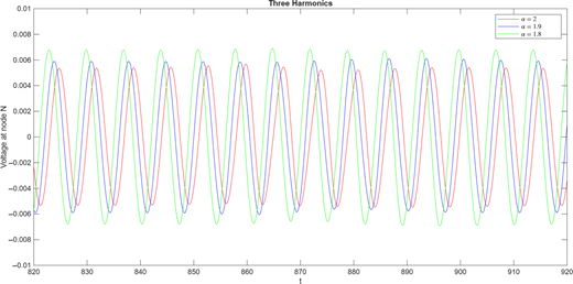 The response at the Nth node with three harmonics at time between t=820 and t=920.
