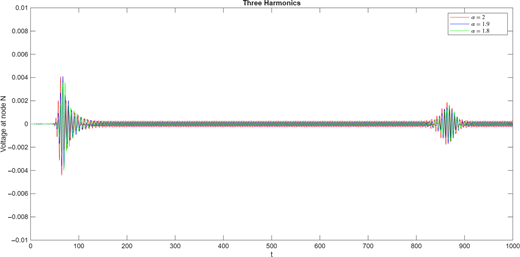The response at the Nth node with three harmonics when Ω = 0.6. There are bursts near t=70 and t=870.