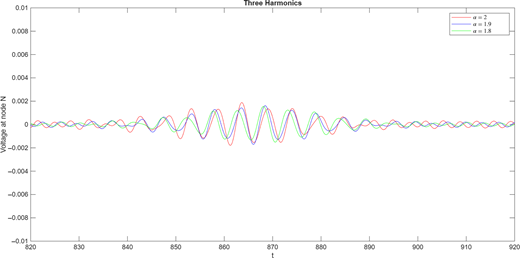 The response at the Nth node with three harmonics when Ω = 0.6 between t=820 and t=920.