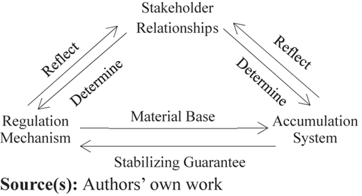 Diagram of accumulation system, regulation mechanism and stakeholder relationships Refer to the image caption for details.