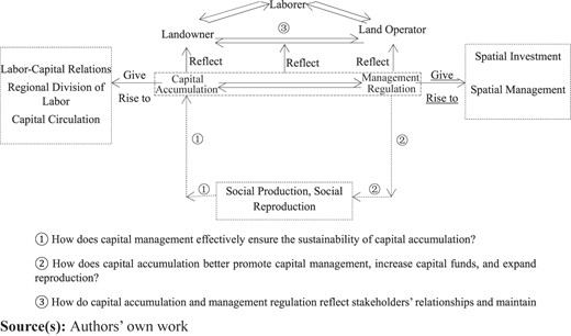 Social production process involving rent in a socialist market economy Refer to the image caption for details.
