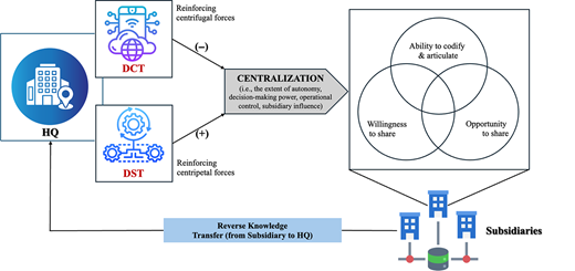 Diagram illustrating the relationship between headquarters, D C T, D S T, and subsidiaries, including centralization factors and reverse knowledge transfer elements.