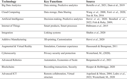 A pair of tables present sources of emerging technologies and a summary of interview samples across various industries, sectors, and positions.
