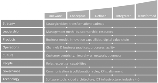 A framework outlines five stages of digital maturity across strategic, organisational, and technological dimensions ranging from unaware to transformed.