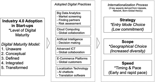 A conceptual framework links digital maturity in start-ups with adopted digital practices and their influence on internationalisation processes involving strategy, scope, and speed.