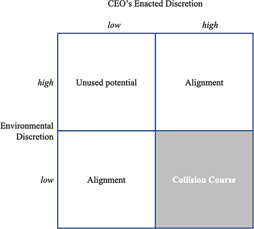 Matrix showing the relationship between chief executive officer enacted discretion and environmental discretion, divided into four outcome areas.