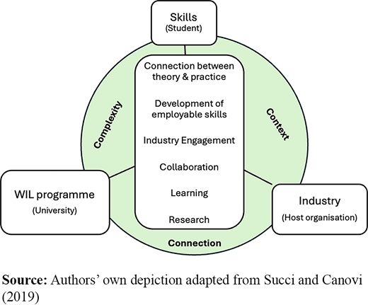 A diagram shows relationships between student skills, university programme, and industry with elements of connection, context, and complexity.