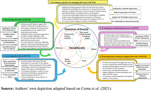 A diagram shows five stages for embedding diversity, equity, and inclusion in work integrated learning with intersectionality dimensions and support actions.