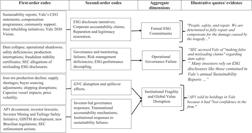 A coding framework links first-order and second-order codes to aggregate dimensions and supporting evidence about Vale, E S G, governance failure, and disruption.