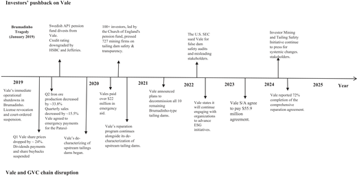 A timeline lists investors’ pushback on Vale and GVC chain disruption from 2019 to 2025 after the Brumadinho tragedy.