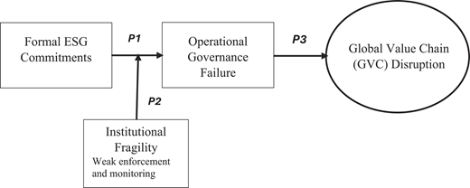 A model links formal E S G commitments, institutional fragility, operational governance failure, and global value chain disruption through P 1, P 2, and P 3.