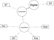 A structural model links digital and capabilities constructs with sustainability and 6 observed indicators.