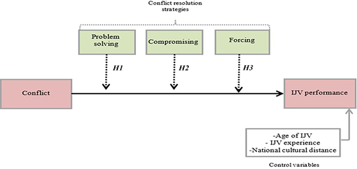 A conceptual diagram showing conflict influencing I J V performance with moderation by problem solving, compromising, and forcing strategies.