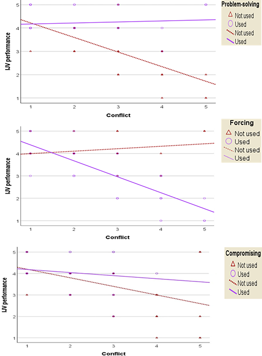 A set of three scatter plots showing relationships between conflict and I J V performance under problem solving, forcing, and compromising strategies.