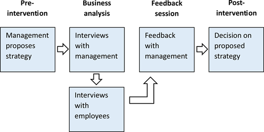 A flow diagram shows pre-intervention, business analysis, feedback session, and post intervention stages linked by directional arrows.