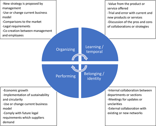 A circular framework shows four organisational dimensions with organising, learning / temporal, performing, and belonging / identity linked by a central cycle.