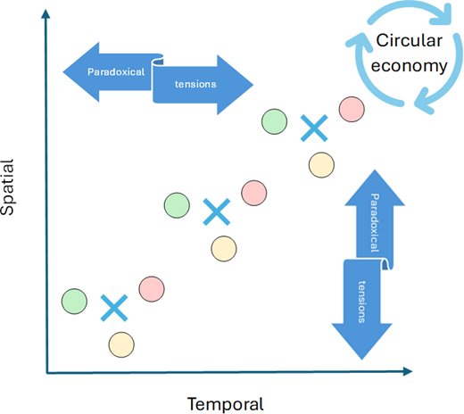 A conceptual diagram depicts spatial versus temporal dimensions with paradoxical tensions influencing progress toward a circular economy.