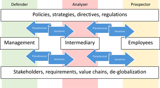 A framework illustrates defender, analyzer, and prospector roles with management, intermediary, and employees linked by paradoxical tensions within policy and stakeholder contexts.