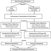 A flowchart links host country structural position with policy objectives, Chinese F D I assessment and divergent receptivity outcomes.