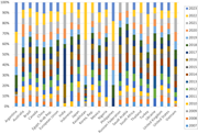 A 100 per cent stacked bar chart compares yearly publication shares across countries from 2007 to 2023.
