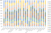 A 100 per cent stacked bar chart compares yearly publication proportions for 25 countries from 2007 to 2023.