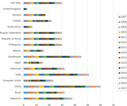 A stacked horizontal bar chart compares cumulative annual publication counts for 17 countries from 2007 to 2021.