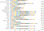 A stacked horizontal bar chart compares cumulative annual publication counts for 22 countries from 2007 to 2023.